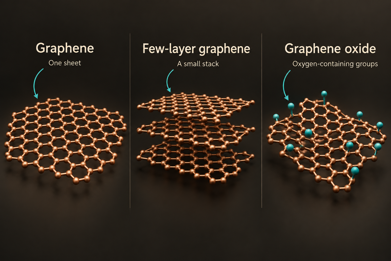 Comparison of monolayer graphene, a few-layer stack and graphene oxide with coloured markers for oxygen-containing groups.