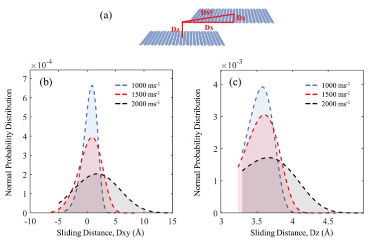 Sliding and vertical-distance distributions reveal different magnitudes of layer motion under parallel gas flow.