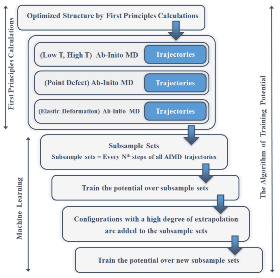 The perspective’s training workflow connects first-principles configurations, fitting, and a deployable interatomic potential.