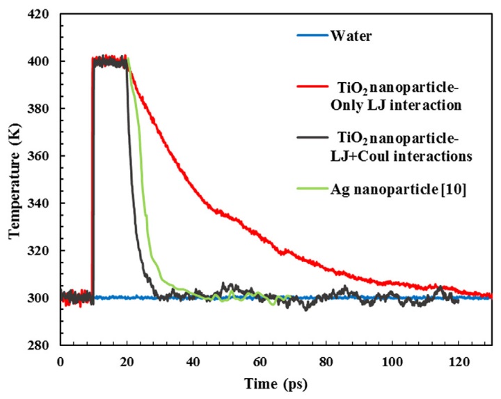 Removing Coulomb interactions from the TiO₂–water model greatly slows the particle’s temperature relaxation.